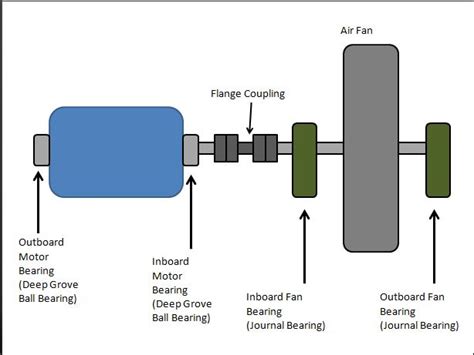 bearing in centrifugal pump|pump inboard vs outboard bearing.